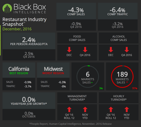 U.S. Restaurants Performance Snapshot