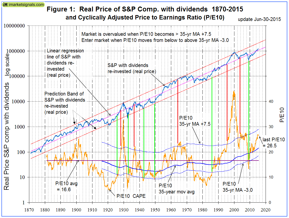 Real Price of S&P Comp. with Dividends 1870-2015