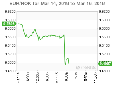 EUR/NOK Chart for March 14-16, 2018