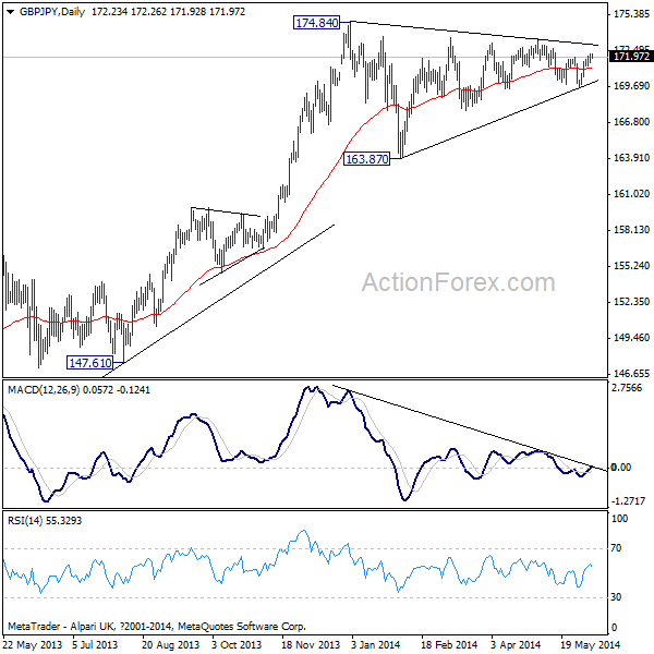 GBP/JPY Daily Chart