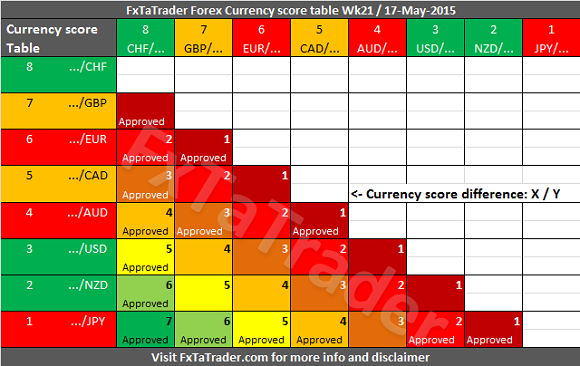 Currency Score Table 