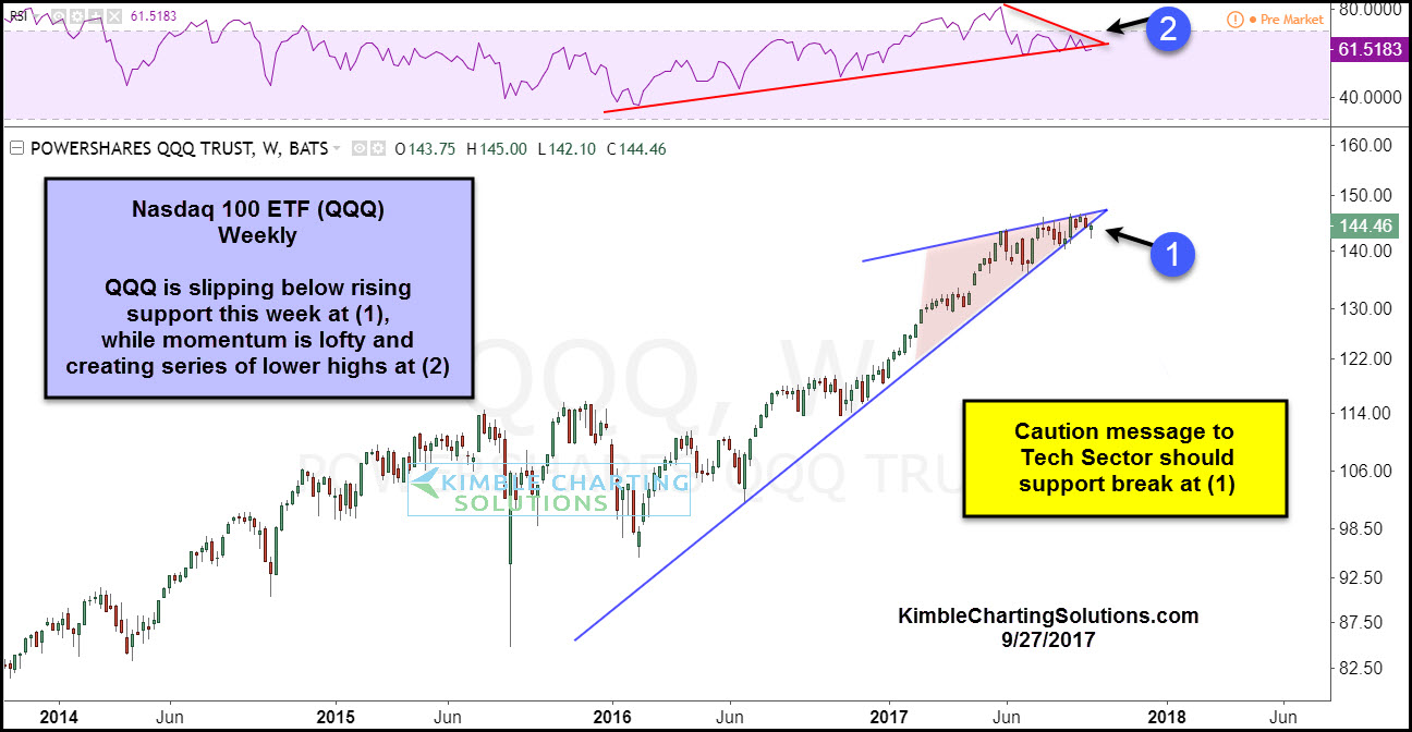 PowerShares QQQ Trust ETF