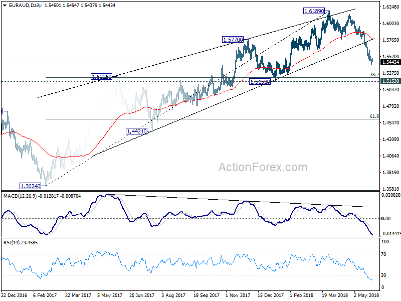 EUR/AUD Daily Chart