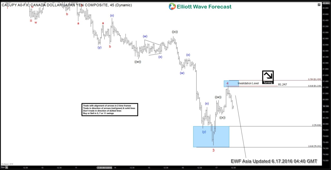 CAD/JPY Chart