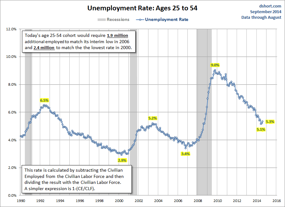Unemployment Rate: Ages 25 - 54