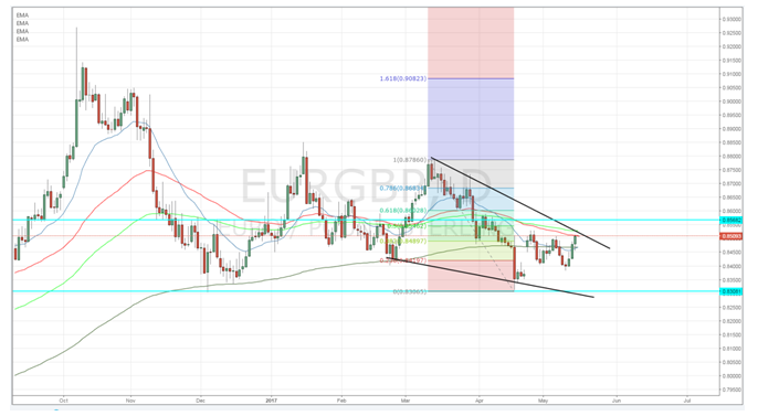 EUR/GBP Chart