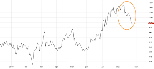 Three-Month LME Nickel Chart