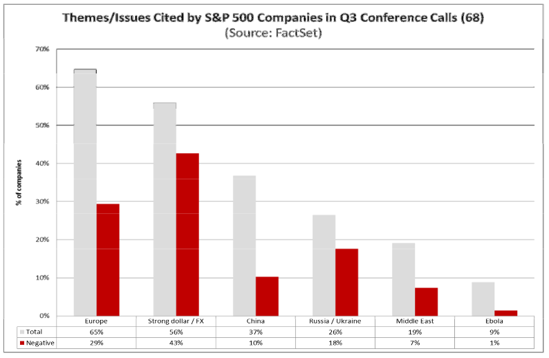 Issues Cited by Companies During Q3 Conference Calls