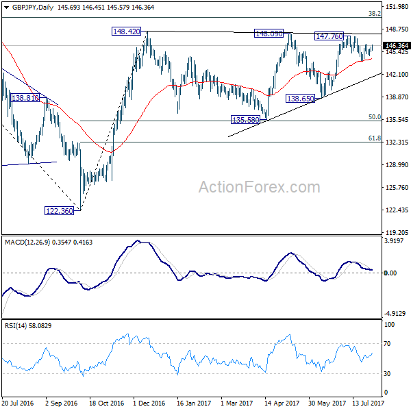 GBP/JPY Daily Chart