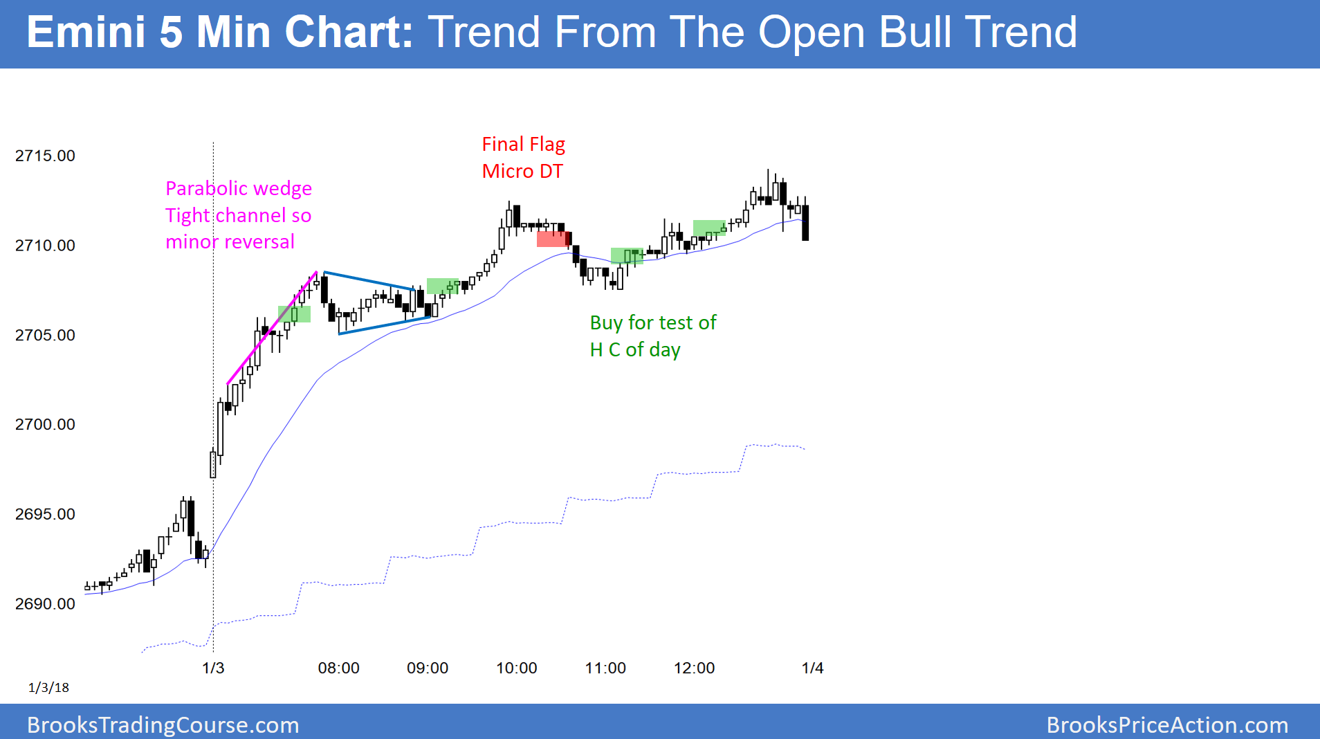 Emini S&P 500