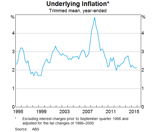 Underlying Inflation