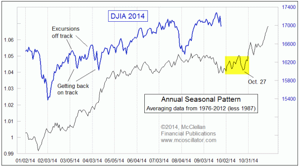 DJIA Annual Seasonal Pattern