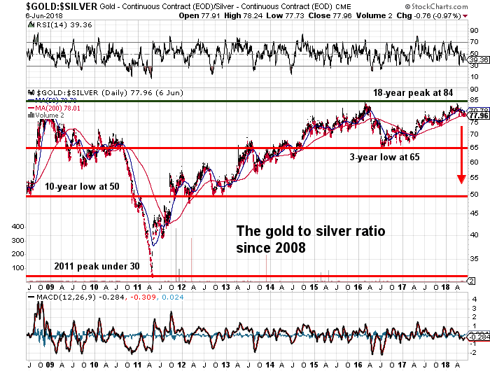 Gold & Silver Daily Chart