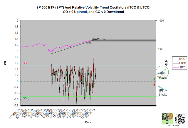 SPX Relative Volatility