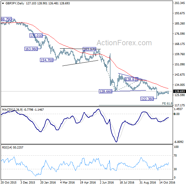 GBP/JPY Daily Chart