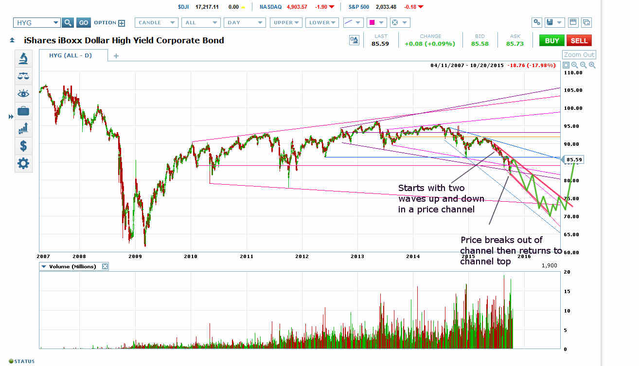 HYG Daily Chart