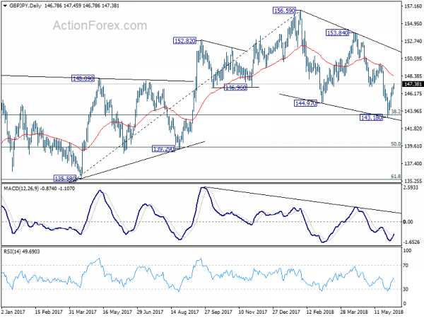 GBP/JPY Daily Chart