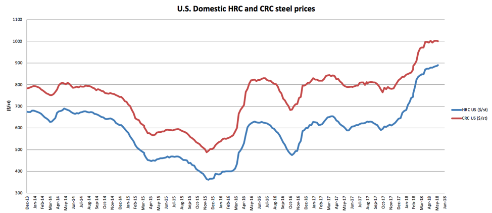 US Domestic HRC And CRC Steel Prices