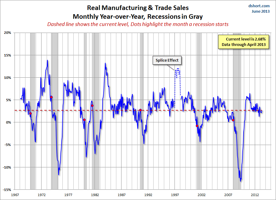 Real Manufacturing & Trade Sales