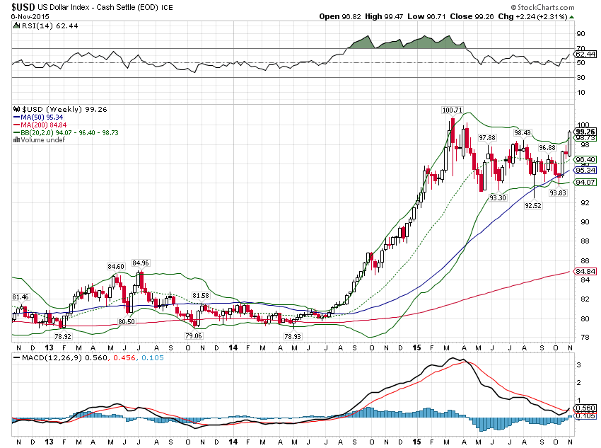 US Dollar Index Weekly Chart