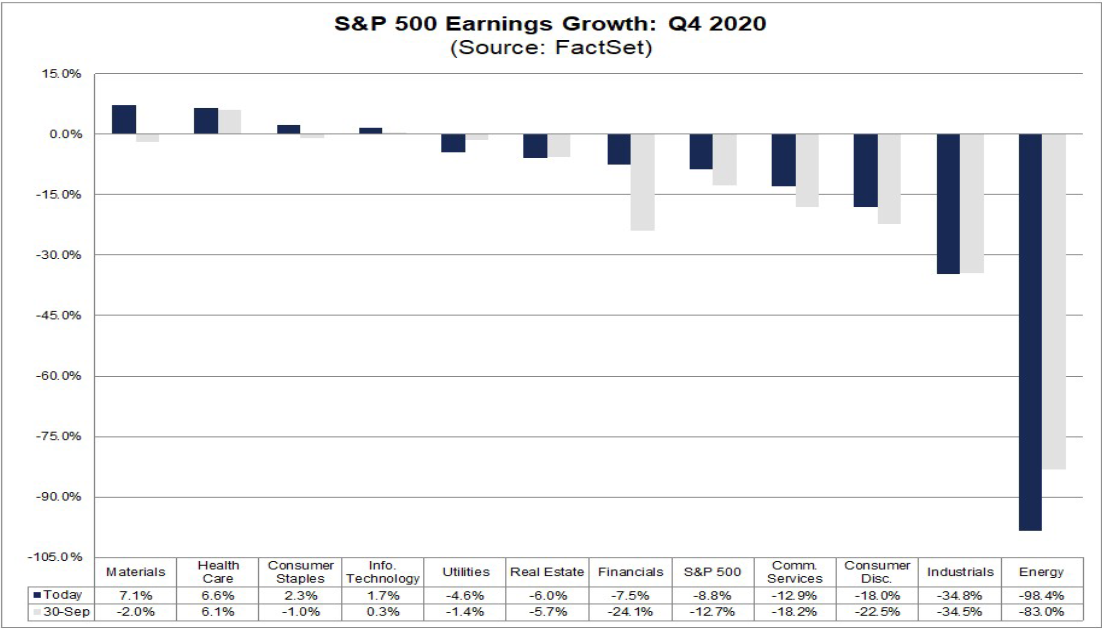 S&P Q4 Kâr Büyümesi
