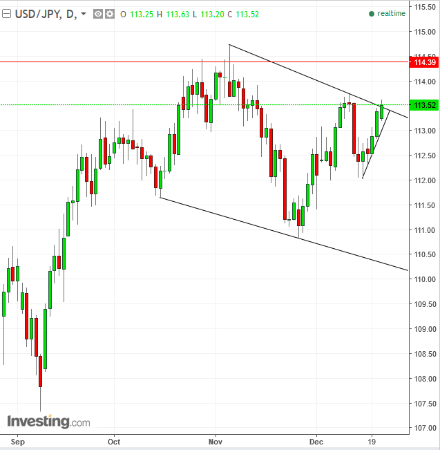 USD/JPY Daily Chart