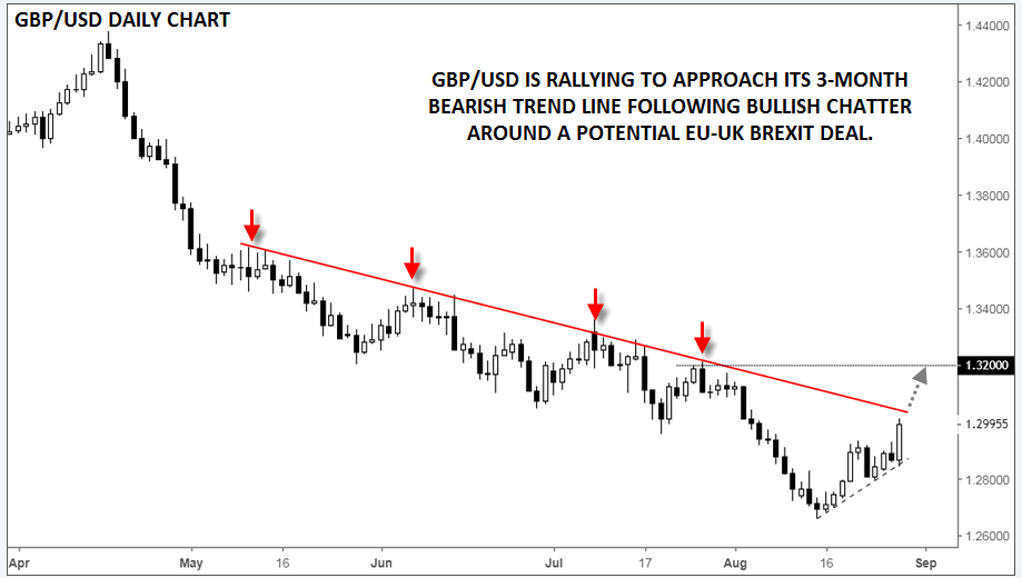 Daily GBP/USD