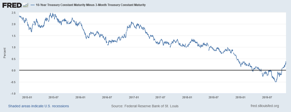 10 Yr Treasury Constant Maturity Minus 3 Month Treasury