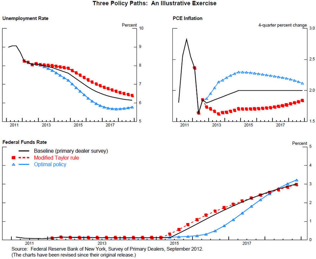 Optimal Policy for Fed Funds Rate: 3 Paths