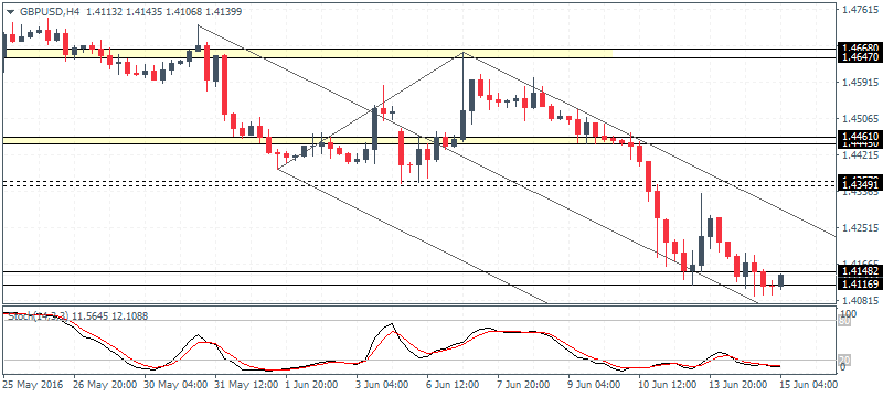 GBP/USD 4 Hour Chart