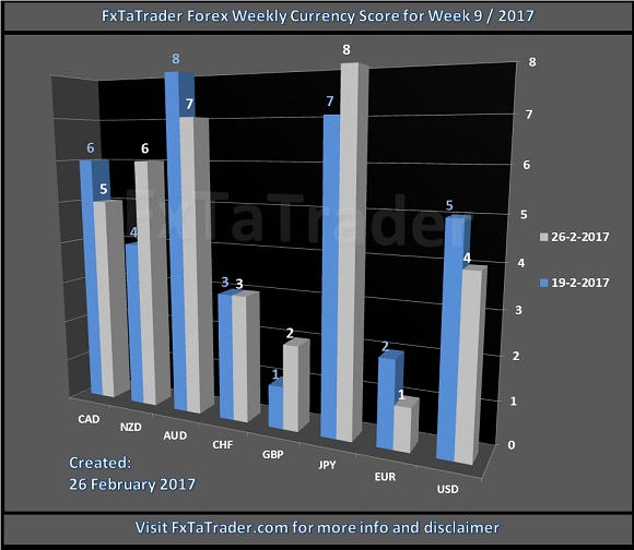 Currency Score For Week 9