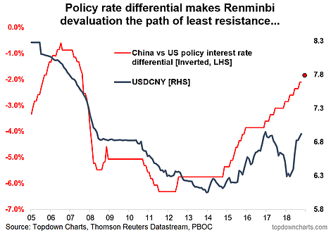 Policy Rate Differential Makes Renminbi