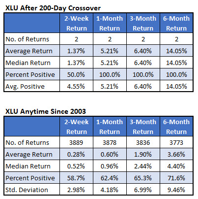 XLU after 200day cross