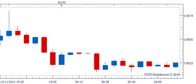 November 2013 Australia Employment Change