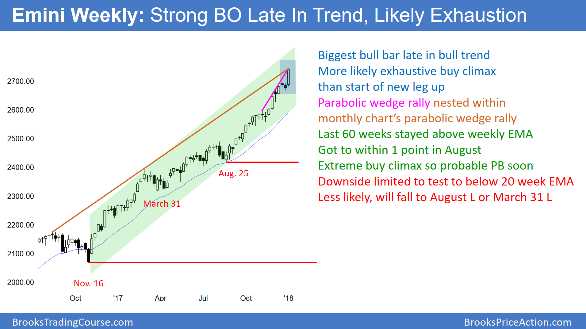 Emini Weekly Strong BO Late In Trend