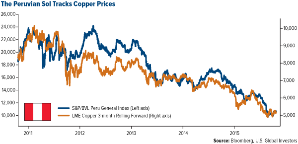 Peruvian Sol and Copper Prices 2010-2015