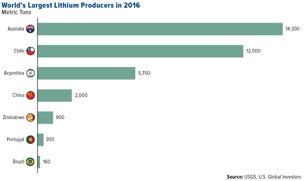 World's largest Lithium Producers in 2016