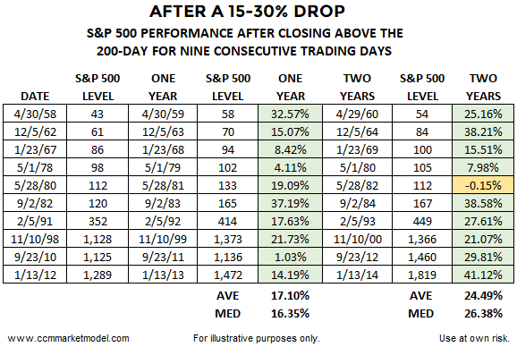 S&P Performance After 15-30% Drop