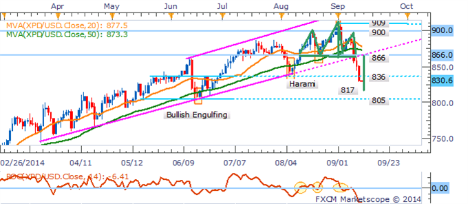 Palladium: Neckline of Head and Shoulders Pattern Broken