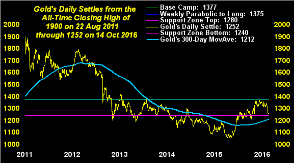 Gold's Daily Settles Chart