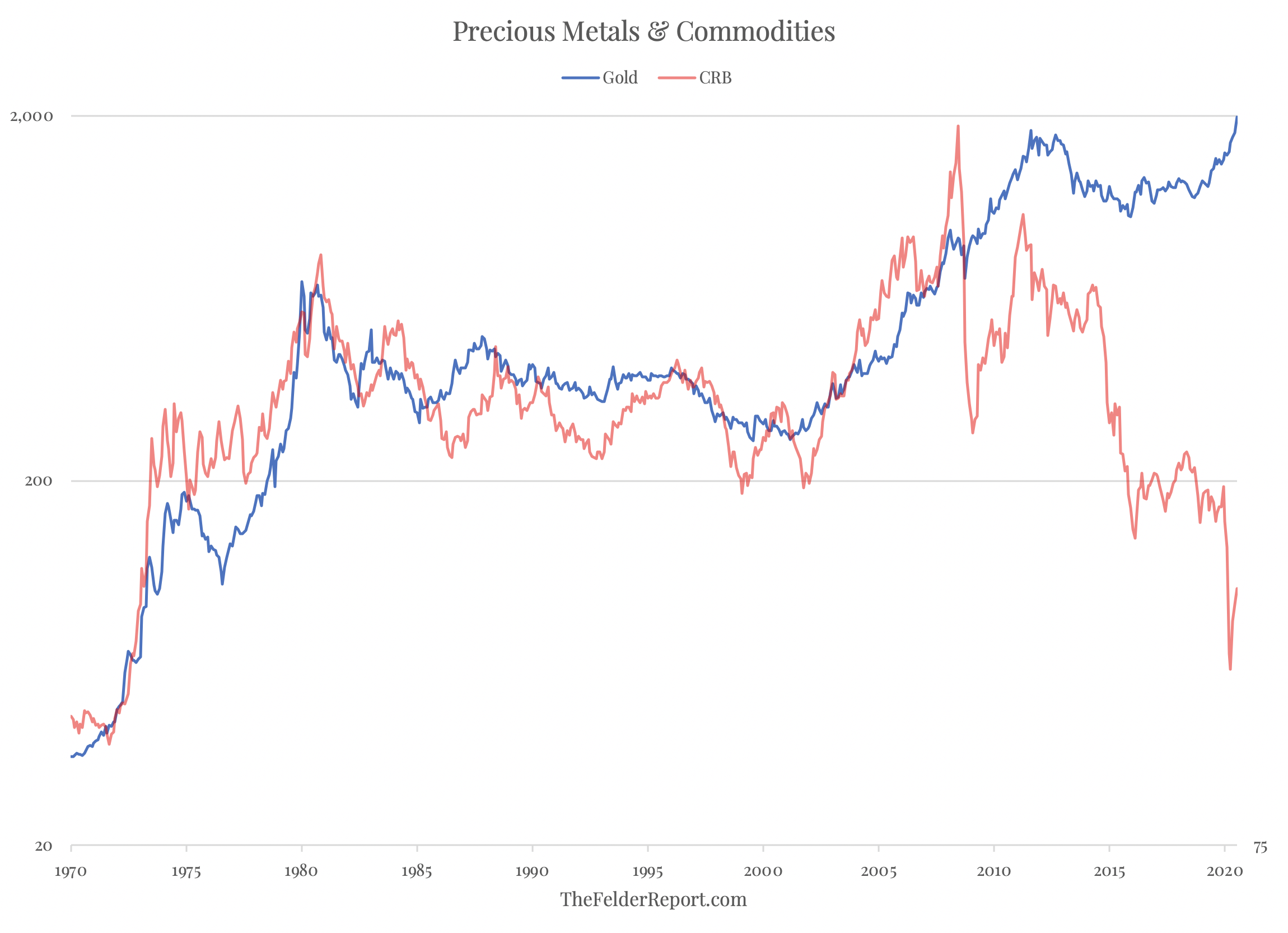Precious Metals And Commodities