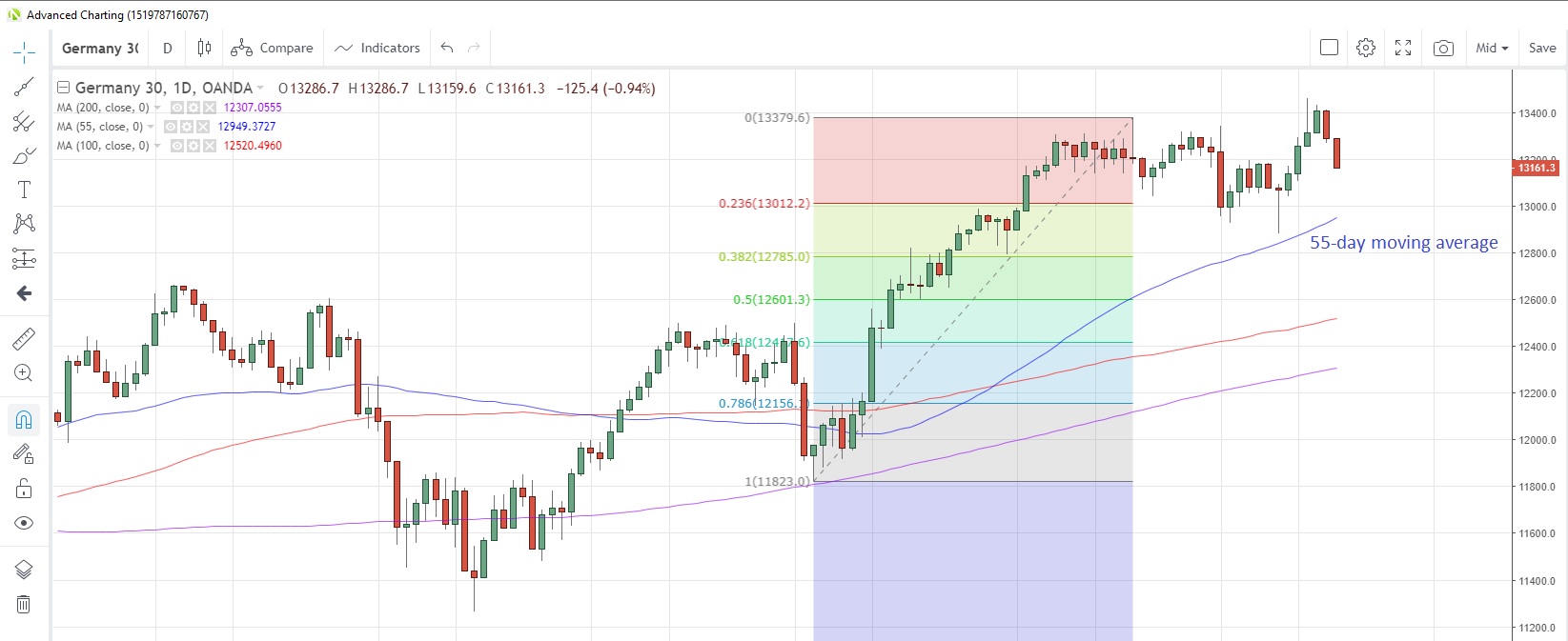 DE30EUR Daily Chart