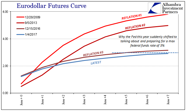 Minutes Eurodollar Futures Curve