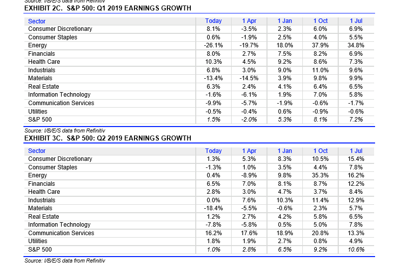 S&P 500 Q1 2019 Earnings Growth