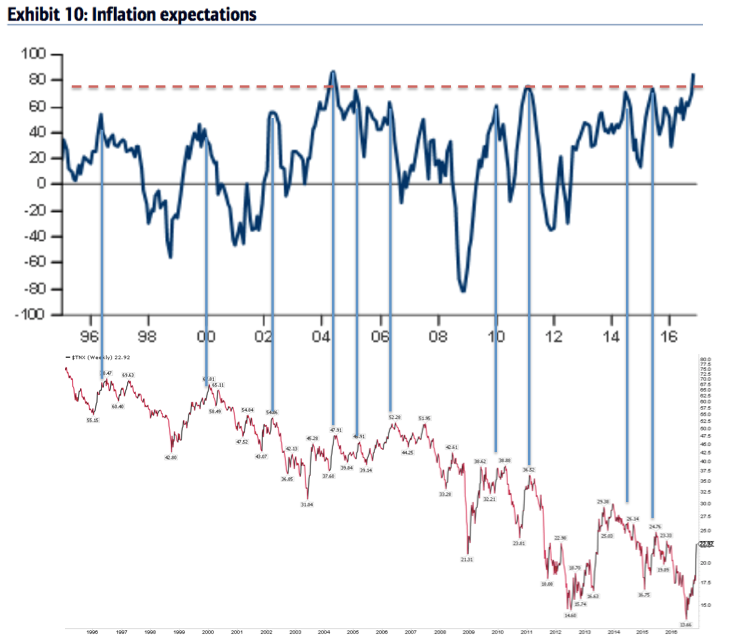 Yield Curve Expectations (top), Short-Term Reversion