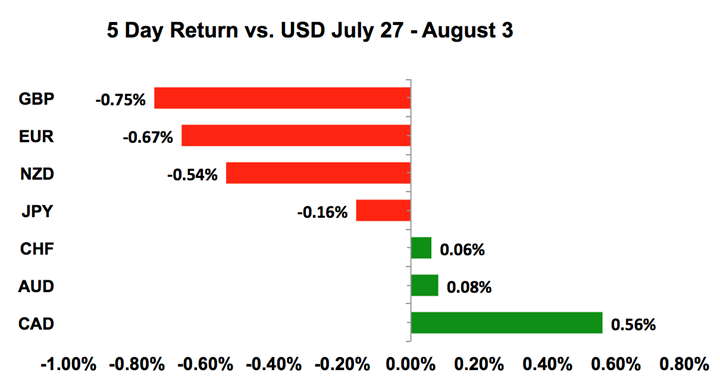 The US Dollar