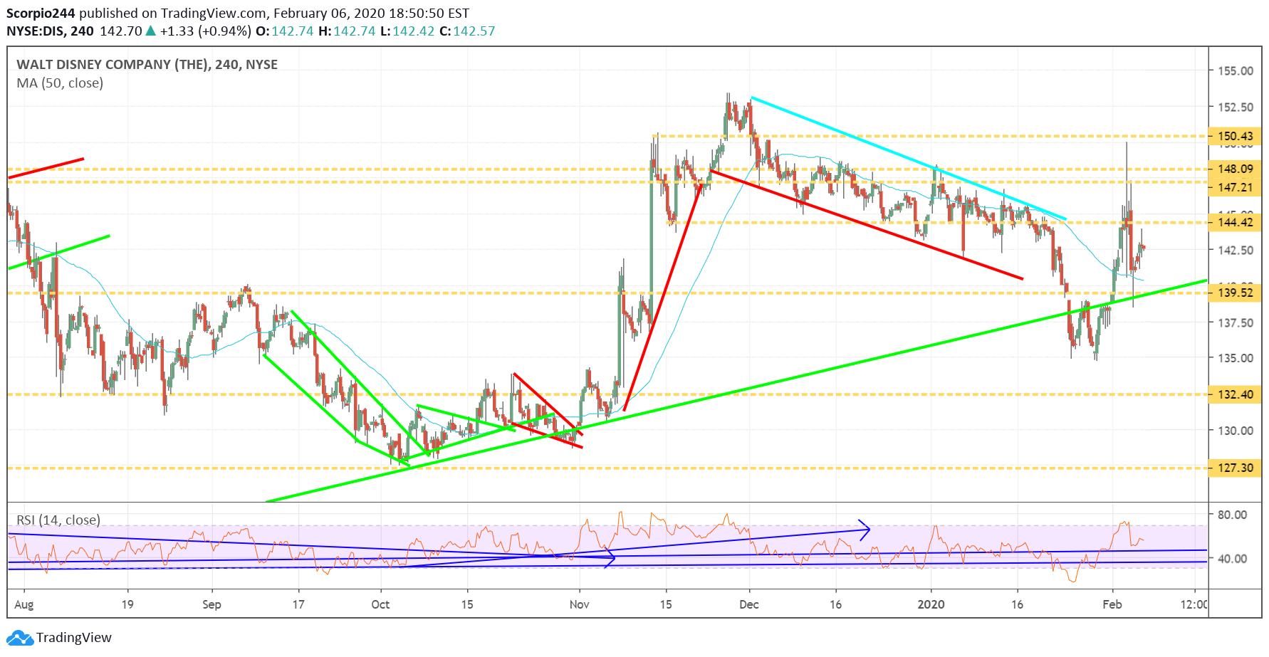 Walt Disney Company Chart