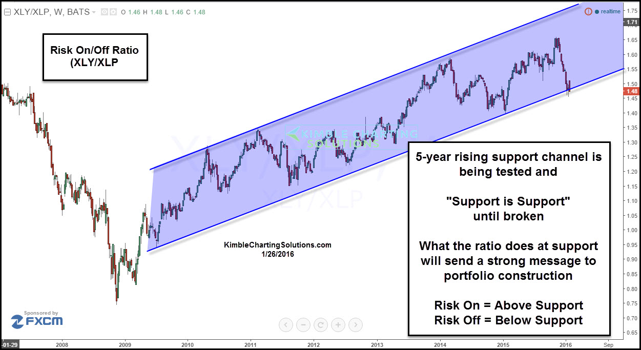 Discretionary/Staples Ratio