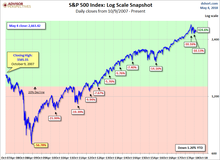 S&P 500 Log Scale Snapshot