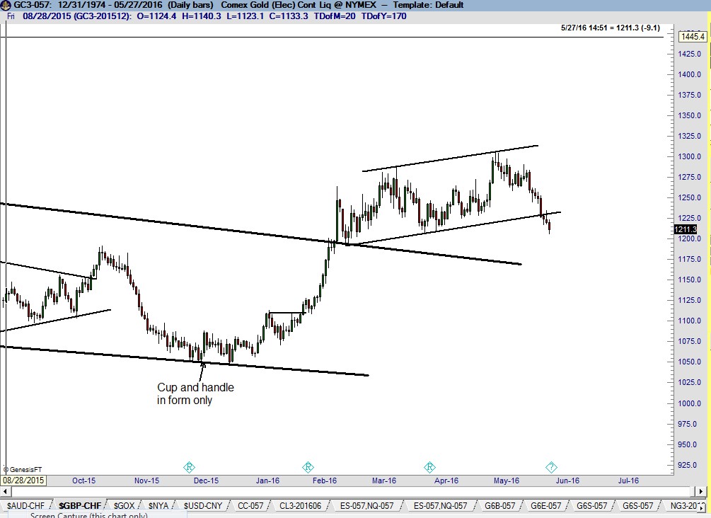 Gold Cup and Handle in Form Only - Daily Chart